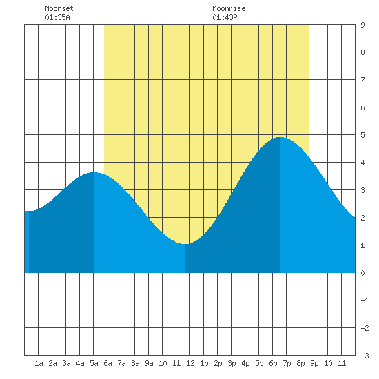 Fort Ross tide chart for Friday, June 14, 2024
