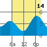 Fort Ross tide chart for Friday, June 14, 2024