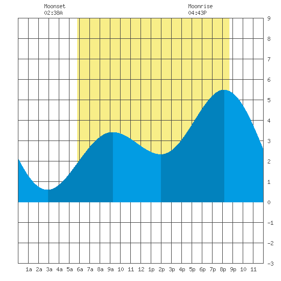 Fort Ross tide chart for Monday, June 17, 2024