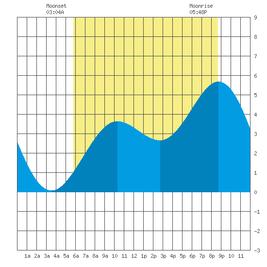 Fort Ross tide chart for Tuesday, June 18, 2024