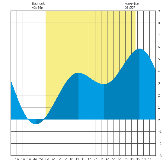 Fort Ross tide chart for Wednesday, June 19, 2024