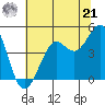 Fort Ross tide chart for Friday, June 21, 2024