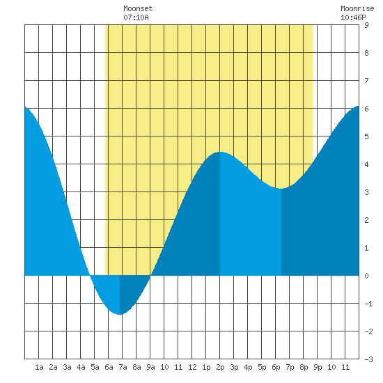 Fort Ross tide chart for Sunday, June 23, 2024