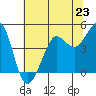 Fort Ross tide chart for Sunday, June 23, 2024
