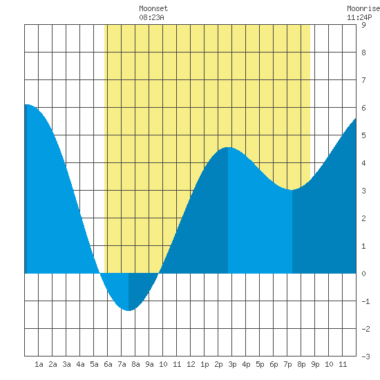 Fort Ross tide chart for Monday, June 24, 2024