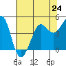 Fort Ross tide chart for Monday, June 24, 2024