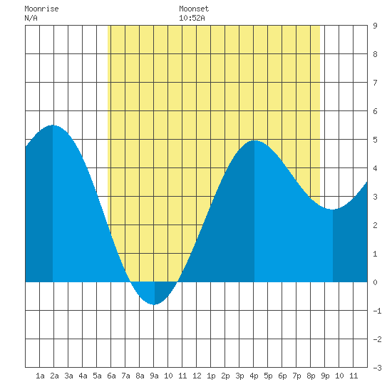 Fort Ross tide chart for Wednesday, June 26, 2024