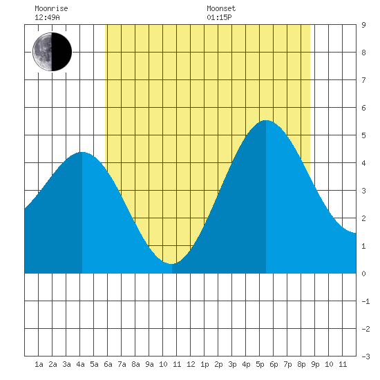 Fort Ross tide chart for Friday, June 28, 2024