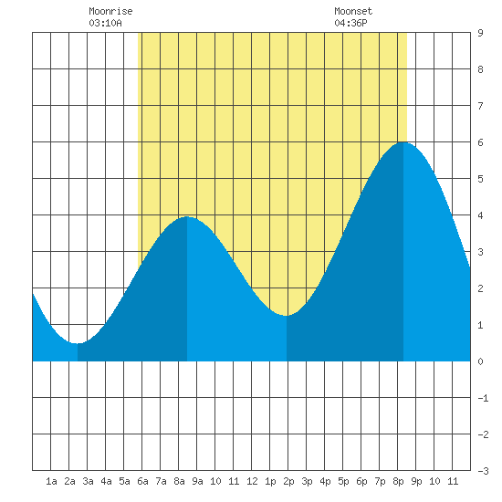 Fort Ross tide chart for Sunday, June 2, 2024