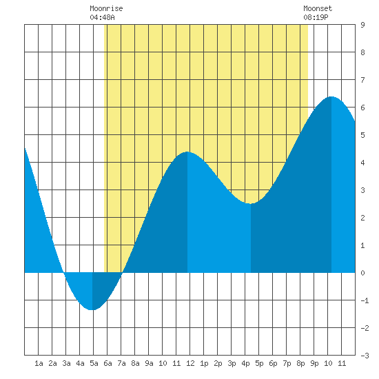 Fort Ross tide chart for Wednesday, June 5, 2024