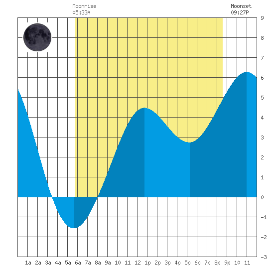 Fort Ross tide chart for Thursday, June 6, 2024