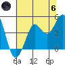 Fort Ross tide chart for Thursday, June 6, 2024