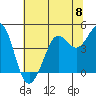 Fort Ross tide chart for Saturday, June 8, 2024