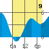 Fort Ross tide chart for Sunday, June 9, 2024
