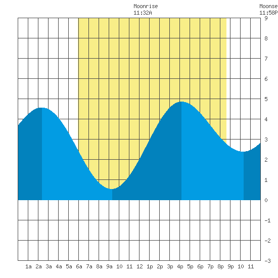Fort Ross tide chart for Thursday, July 11, 2024