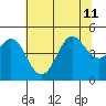 Fort Ross tide chart for Thursday, July 11, 2024