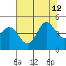 Fort Ross tide chart for Friday, July 12, 2024