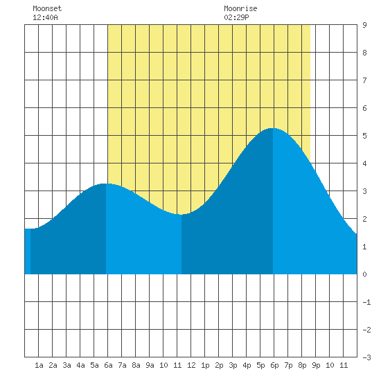 Fort Ross tide chart for Sunday, July 14, 2024