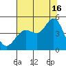 Fort Ross tide chart for Tuesday, July 16, 2024