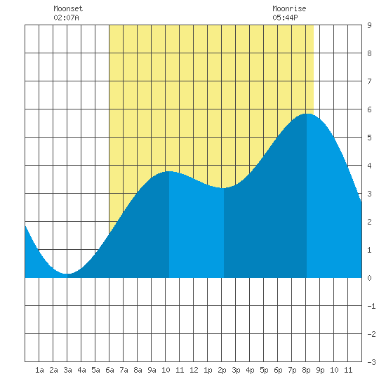 Fort Ross tide chart for Wednesday, July 17, 2024