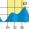 Fort Ross tide chart for Wednesday, July 17, 2024
