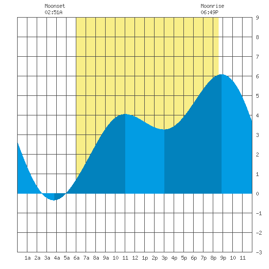 Fort Ross tide chart for Thursday, July 18, 2024