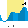 Fort Ross tide chart for Thursday, July 18, 2024