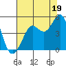 Fort Ross tide chart for Friday, July 19, 2024