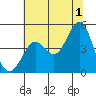 Fort Ross tide chart for Monday, July 1, 2024