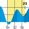 Fort Ross tide chart for Tuesday, July 23, 2024