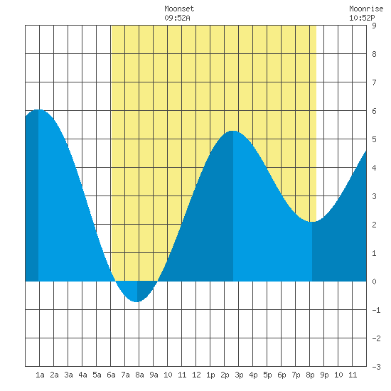 Fort Ross tide chart for Wednesday, July 24, 2024