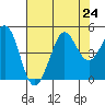 Fort Ross tide chart for Wednesday, July 24, 2024