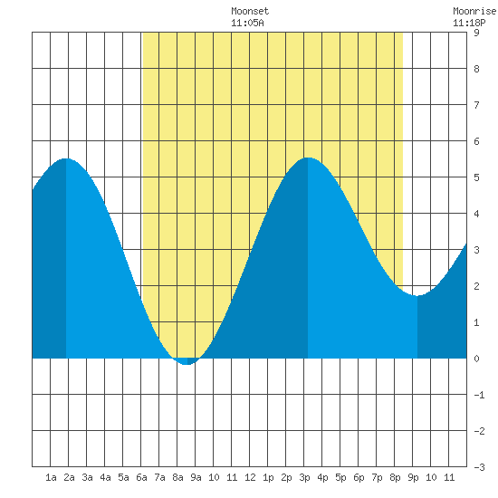 Fort Ross tide chart for Thursday, July 25, 2024