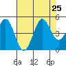 Fort Ross tide chart for Thursday, July 25, 2024