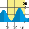 Fort Ross tide chart for Friday, July 26, 2024