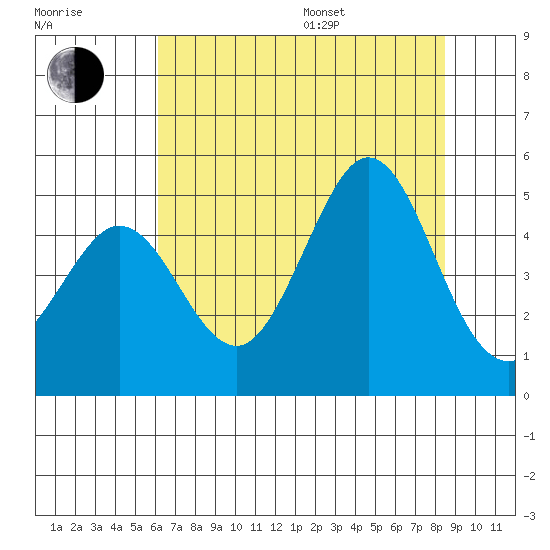 Fort Ross tide chart for Saturday, July 27, 2024