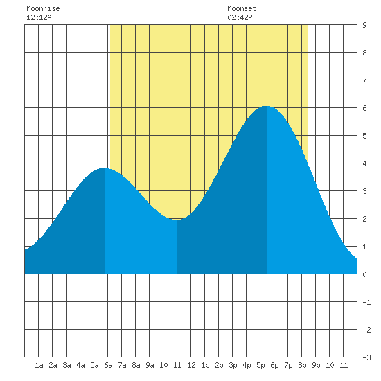 Fort Ross tide chart for Sunday, July 28, 2024