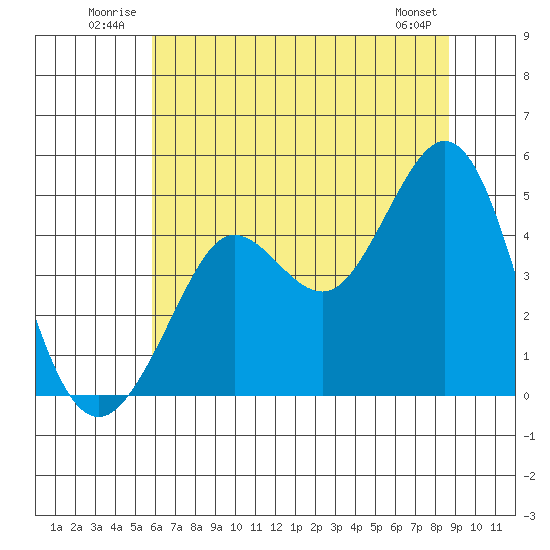 Fort Ross tide chart for Tuesday, July 2, 2024