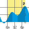Fort Ross tide chart for Tuesday, July 2, 2024