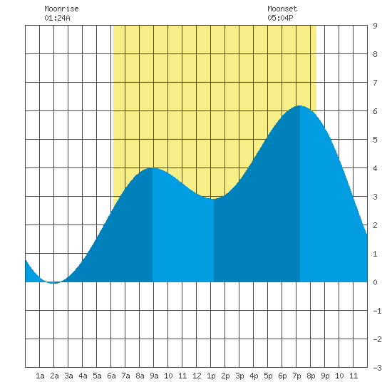 Fort Ross tide chart for Tuesday, July 30, 2024