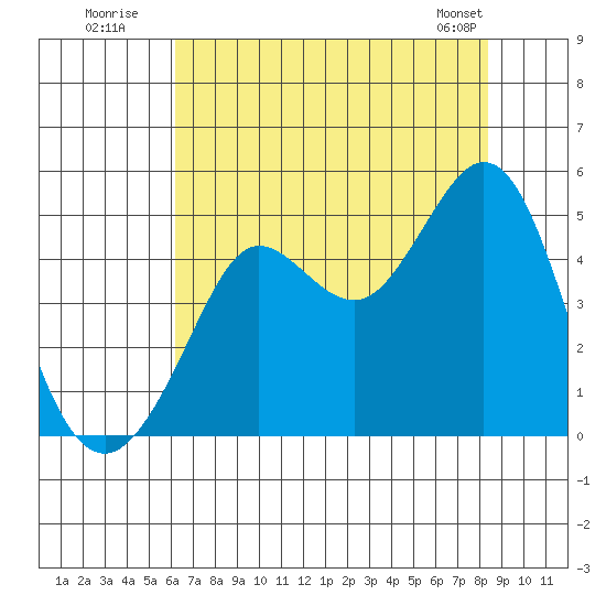Fort Ross tide chart for Wednesday, July 31, 2024