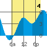 Fort Ross tide chart for Thursday, July 4, 2024