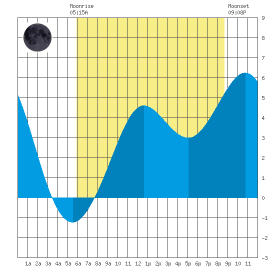 Fort Ross tide chart for Friday, July 5, 2024
