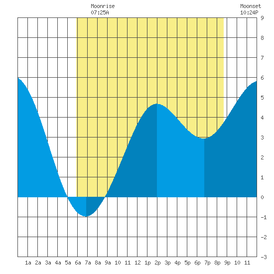 Fort Ross tide chart for Sunday, July 7, 2024
