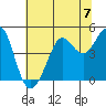 Fort Ross tide chart for Sunday, July 7, 2024