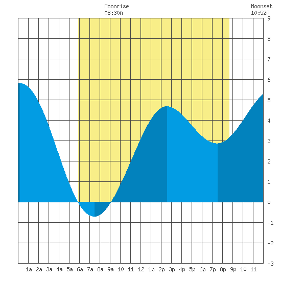Fort Ross tide chart for Monday, July 8, 2024