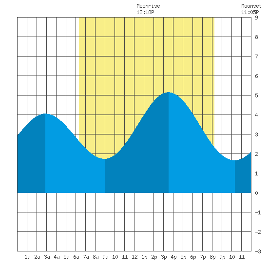 Fort Ross tide chart for Saturday, August 10, 2024