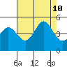 Fort Ross tide chart for Saturday, August 10, 2024