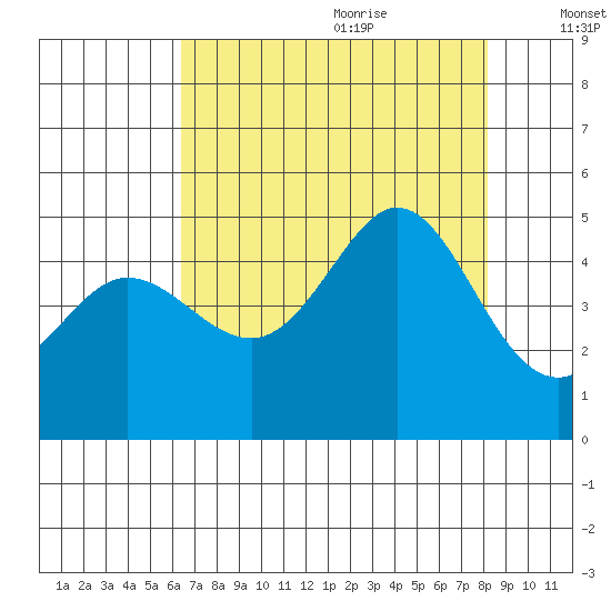 Fort Ross tide chart for Sunday, August 11, 2024