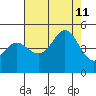 Fort Ross tide chart for Sunday, August 11, 2024